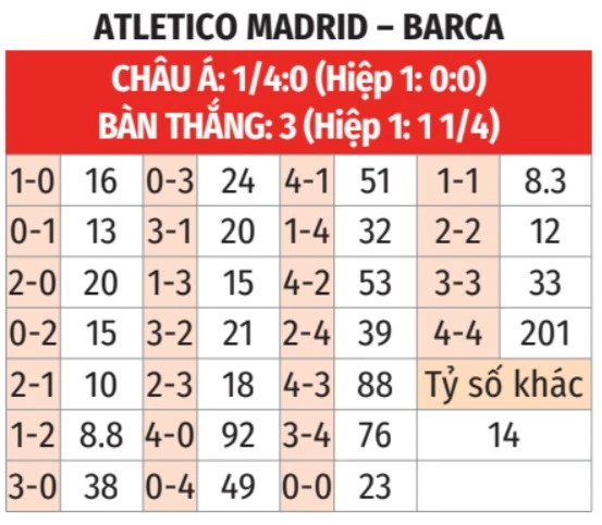 Nhận định bóng đá Atletico vs Barca, 02h00 ngày 5/4: Giữ chặt ngôi đầu bảng Nhận định bóng đá Atletico vs Barca, 02h00 ngày 5/4: Giữ chặt ngôi đầu bảng