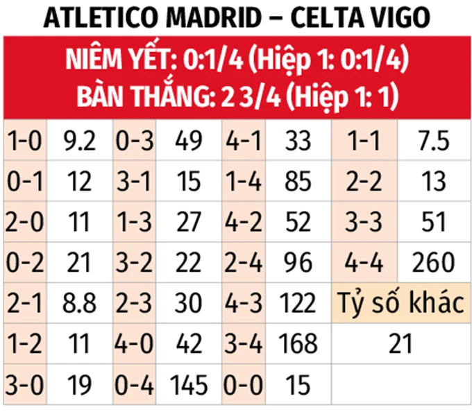 Nhận định bóng đá Atletico vs Celta Vigo, 23h30 ngày 9/5: Chưa nguôi nỗi đau Champions League Nhận định bóng đá Atletico vs Celta Vigo, 23h30 ngày 9/5: Chưa nguôi nỗi đau Champions League