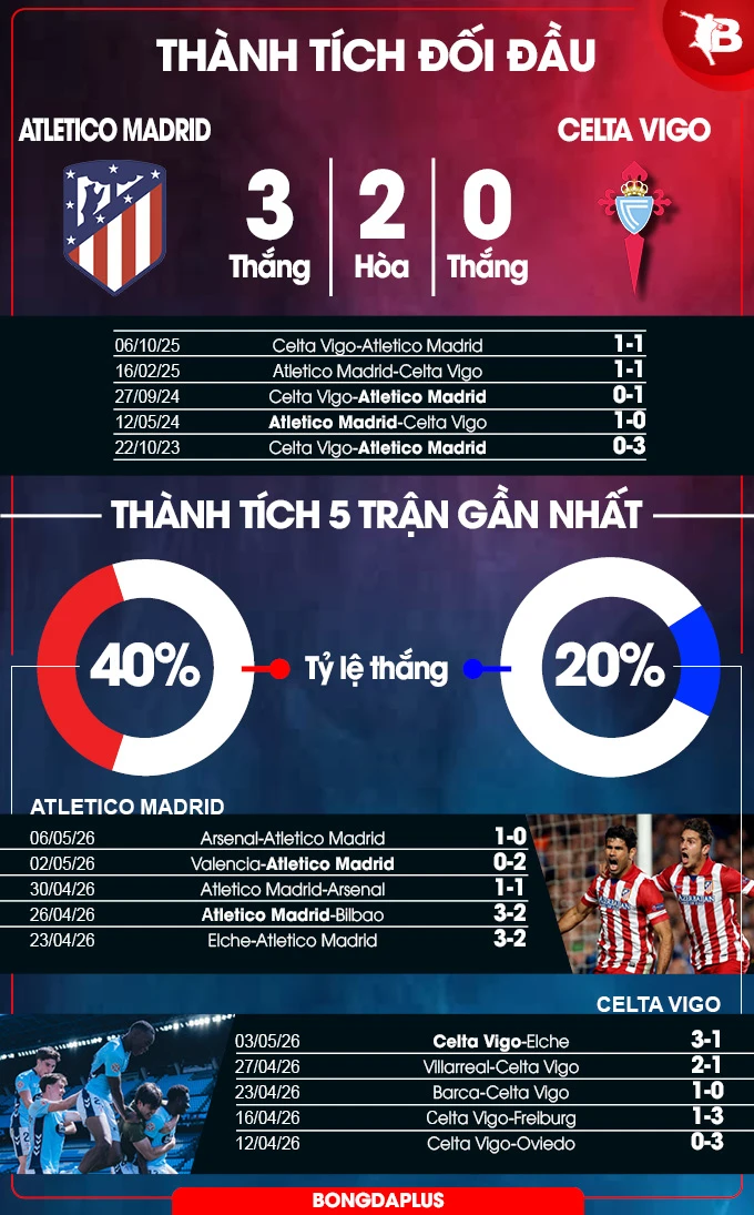 Nhận định bóng đá Atletico vs Celta Vigo, 23h30 ngày 9/5: Chưa nguôi nỗi đau Champions League Nhận định bóng đá Atletico vs Celta Vigo, 23h30 ngày 9/5: Chưa nguôi nỗi đau Champions League
