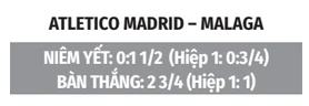 Nhận định bóng đá Atletico vs Malaga, 02h00 ngày 20/8: El Cholo năm thứ 16