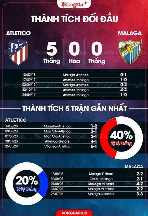 Nhận định bóng đá Atletico vs Malaga, 02h00 ngày 20/8: El Cholo năm thứ 16