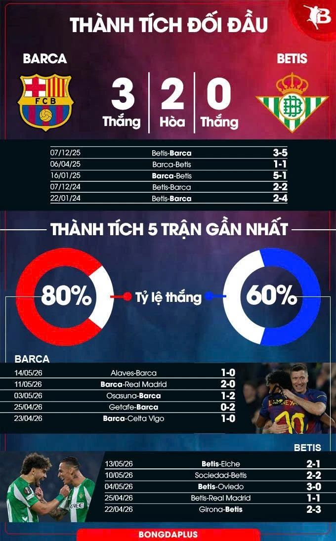 Nhận định bóng đá Barca vs Betis, 02h15 ngày 18/5: Sân nhà thết tiệc Nhận định bóng đá Barca vs Betis, 02h15 ngày 18/5: Sân nhà thết tiệc