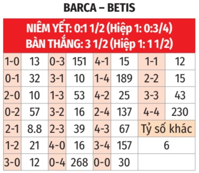 Nhận định bóng đá Barca vs Betis, 02h15 ngày 18/5: Sân nhà thết tiệc Nhận định bóng đá Barca vs Betis, 02h15 ngày 18/5: Sân nhà thết tiệc