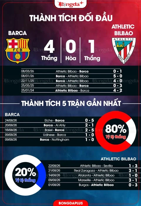 Nhận định bóng đá Barca vs Bilbao, 02h00 ngày 28/8: Barca tiếp tục bay cao Nhận định bóng đá Barca vs Bilbao, 02h00 ngày 28/8: Barca tiếp tục bay cao