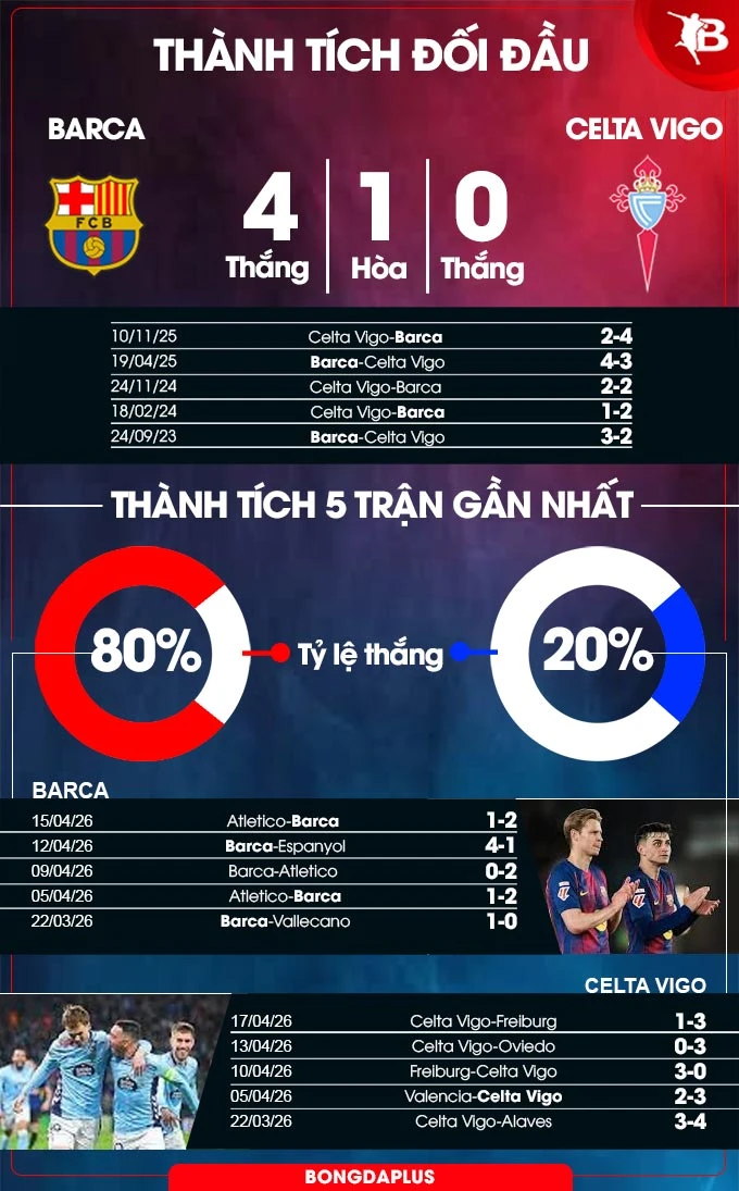 Nhận định bóng đá Barca vs Celta Vigo, 02h30 ngày 23/4: Barca thị uy sức mạnh Nhận định bóng đá Barca vs Celta Vigo, 02h30 ngày 23/4: Barca thị uy sức mạnh
