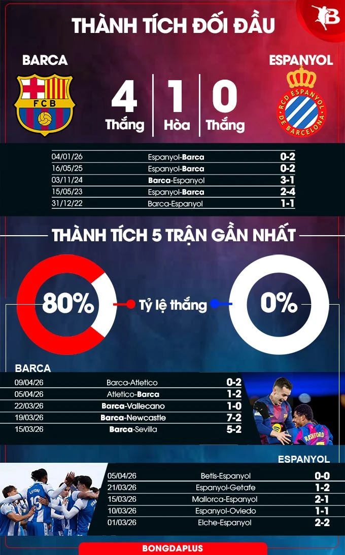 Nhận định bóng đá Barca vs Espanyol, 23h30 ngày 11/4: Derby lệch pha