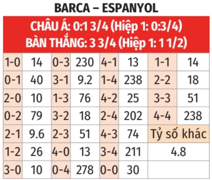 Nhận định bóng đá Barca vs Espanyol, 23h30 ngày 11/4: Derby lệch pha