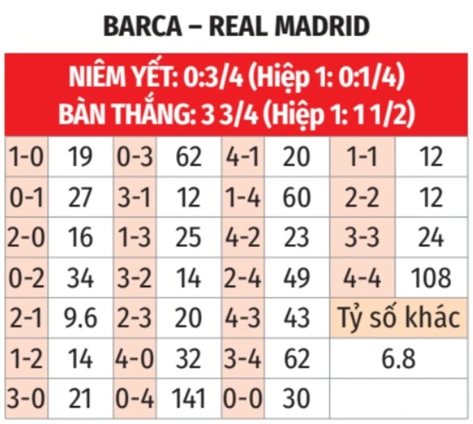 Nhận định bóng đá Barca vs Real Madrid, 02h00 ngày 11/5: Quỳ gối trước tân vương Nhận định bóng đá Barca vs Real Madrid, 02h00 ngày 11/5: Quỳ gối trước tân vương
