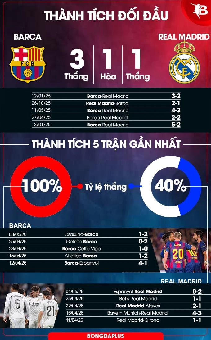 Nhận định bóng đá Barca vs Real Madrid, 02h00 ngày 11/5: Quỳ gối trước tân vương Nhận định bóng đá Barca vs Real Madrid, 02h00 ngày 11/5: Quỳ gối trước tân vương