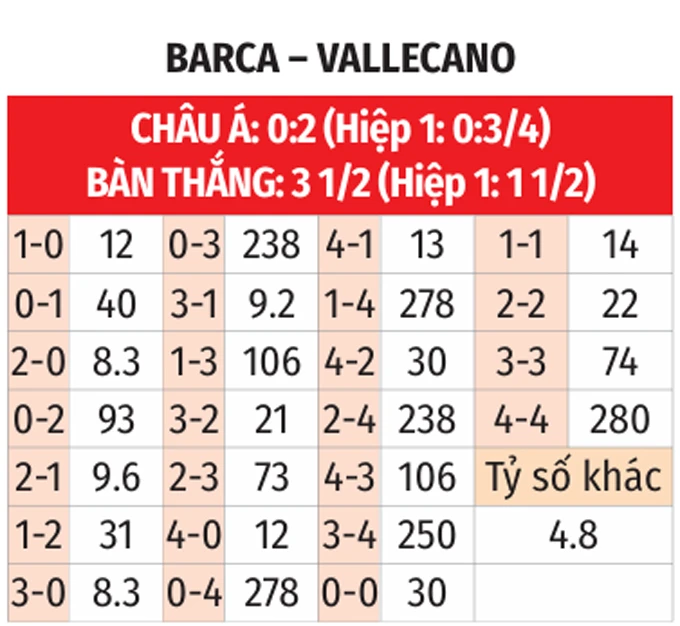 Nhận định bóng đá Barcelona vs Vallecano, 20h00 ngày 22/3: Đội khách quá đen Nhận định bóng đá Barcelona vs Vallecano, 20h00 ngày 22/3: Đội khách quá đen