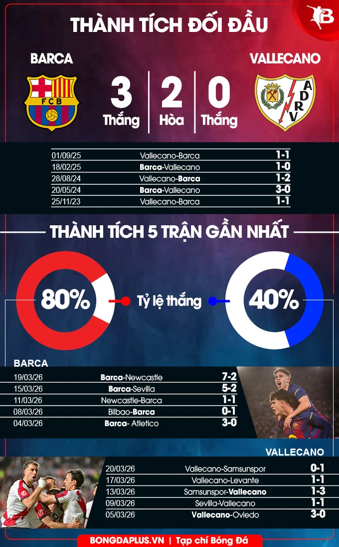 Nhận định bóng đá Barcelona vs Vallecano, 20h00 ngày 22/3: Đội khách quá đen Nhận định bóng đá Barcelona vs Vallecano, 20h00 ngày 22/3: Đội khách quá đen