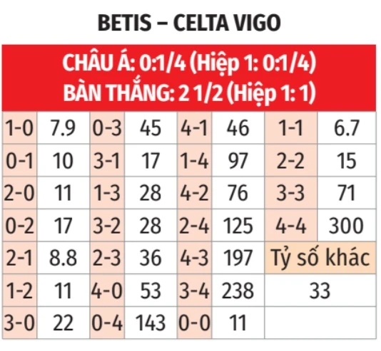Nhận định bóng đá Betis vs Celta Vigo, 00h30 ngày 16/3: Cắt đuôi thành công! Nhận định bóng đá Betis vs Celta Vigo, 00h30 ngày 16/3: Cắt đuôi thành công!