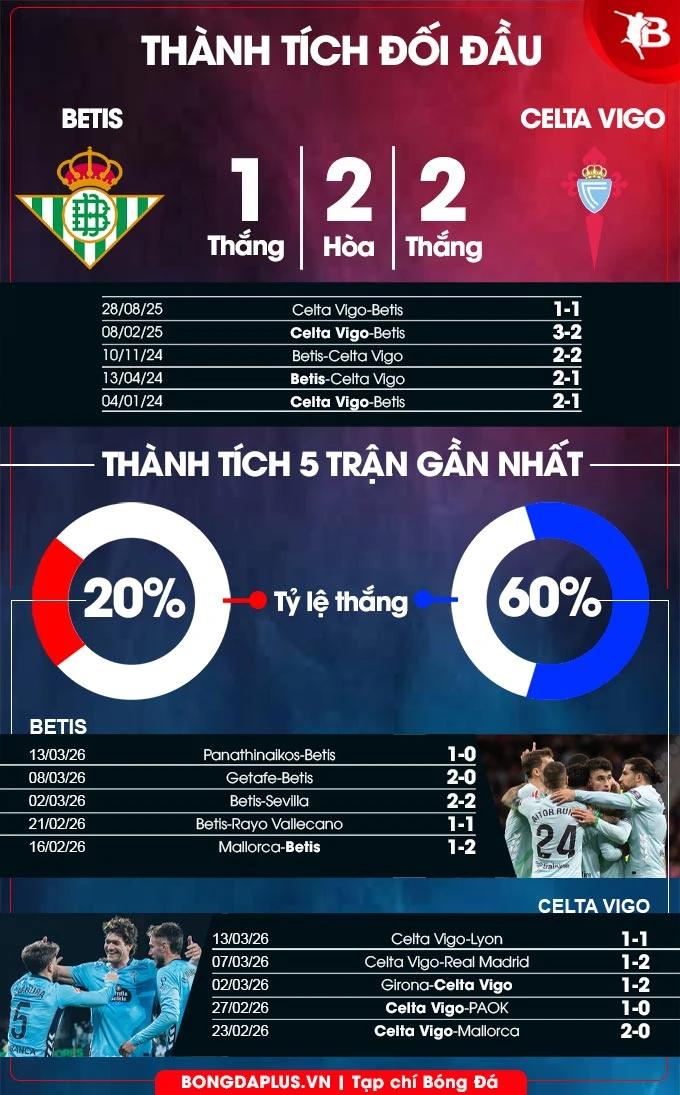 Nhận định bóng đá Betis vs Celta Vigo, 00h30 ngày 16/3: Cắt đuôi thành công! Nhận định bóng đá Betis vs Celta Vigo, 00h30 ngày 16/3: Cắt đuôi thành công!