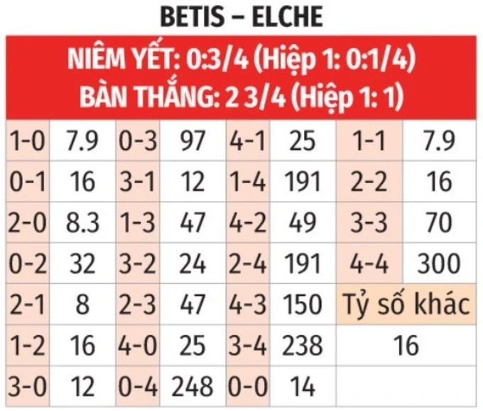 Nhận định bóng đá Betis vs Elche, 01h00 ngày 13/5: Thắng vì giấc mơ Champions League Nhận định bóng đá Betis vs Elche, 01h00 ngày 13/5: Thắng vì giấc mơ Champions League