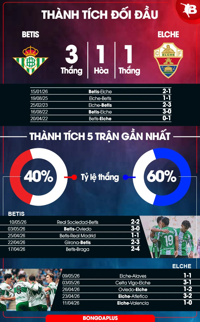 Nhận định bóng đá Betis vs Elche, 01h00 ngày 13/5: Thắng vì giấc mơ Champions League Nhận định bóng đá Betis vs Elche, 01h00 ngày 13/5: Thắng vì giấc mơ Champions League