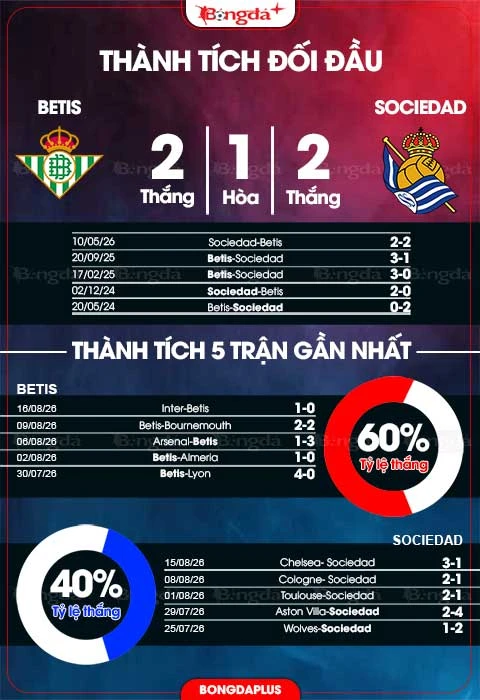 Nhận định bóng đá Betis vs Sociedad, 02h00 ngày 22/8: Kiếm điểm ở tổ ấm Nhận định bóng đá Betis vs Sociedad, 02h00 ngày 22/8: Kiếm điểm ở tổ ấm