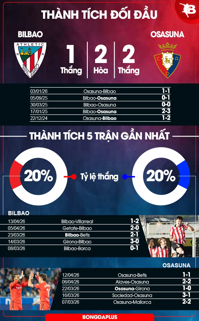 Nhận định bóng đá Bilbao vs Osasuna, 00h00 ngày 22/4: Hòa cả làng Nhận định bóng đá Bilbao vs Osasuna, 00h00 ngày 22/4: Hòa cả làng