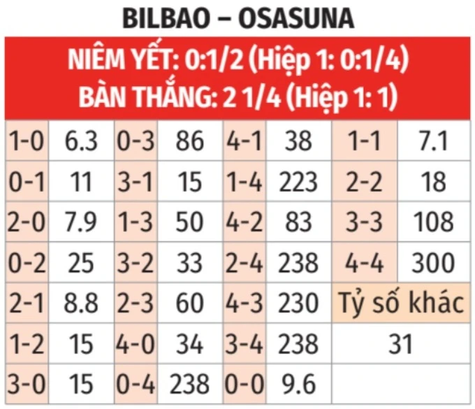 Nhận định bóng đá Bilbao vs Osasuna, 00h00 ngày 22/4: Hòa cả làng Nhận định bóng đá Bilbao vs Osasuna, 00h00 ngày 22/4: Hòa cả làng