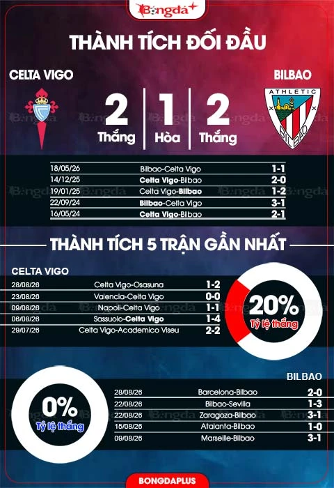 Nhận định bóng đá Celta Vigo vs Bilbao, 02h30 ngày 31/8: Bệ phóng sân nhà Nhận định bóng đá Celta Vigo vs Bilbao, 02h30 ngày 31/8: Bệ phóng sân nhà
