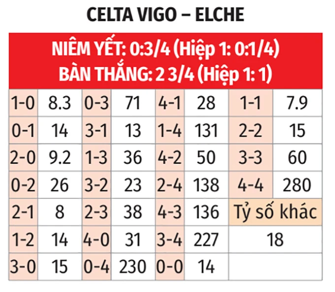 Nhận định bóng đá Celta Vigo vs Elche, 19h00 ngày 3/5: Sân nhà không phải là điểm tựa