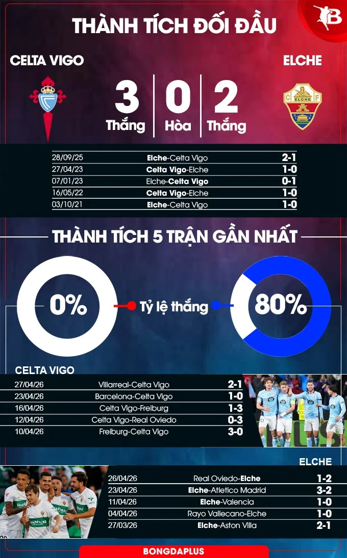 Nhận định bóng đá Celta Vigo vs Elche, 19h00 ngày 3/5: Sân nhà không phải là điểm tựa