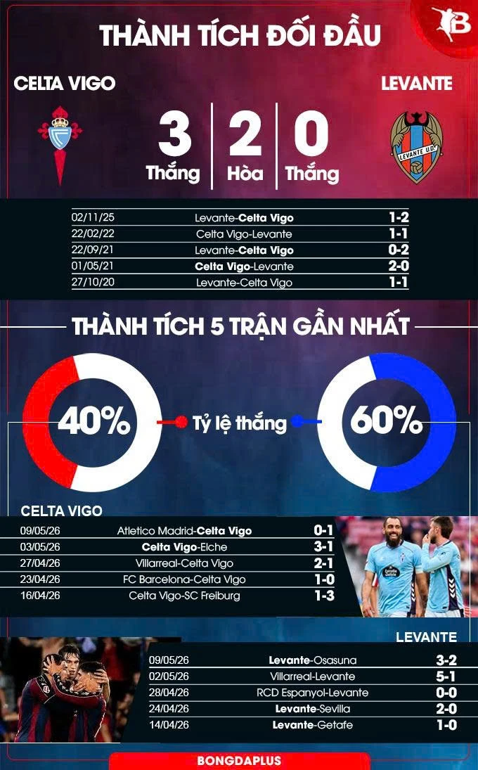 Nhận định bóng đá Celta Vigo vs Levante, 00h00 ngày 13/5: Không có quà cho khách Nhận định bóng đá Celta Vigo vs Levante, 00h00 ngày 13/5: Không có quà cho khách