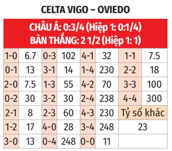 Nhận định bóng đá Celta Vigo vs Oviedo, 23h30 ngày 12/4: Trở lại mặt đất! Nhận định bóng đá Celta Vigo vs Oviedo, 23h30 ngày 12/4: Trở lại mặt đất!