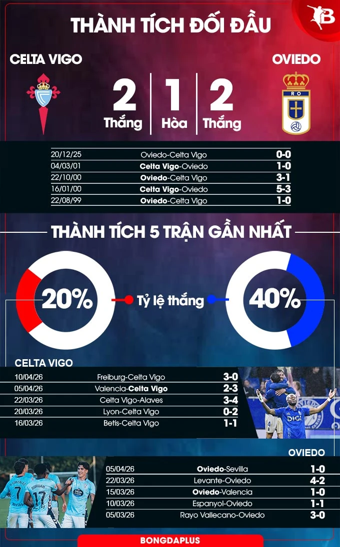 Nhận định bóng đá Celta Vigo vs Oviedo, 23h30 ngày 12/4: Trở lại mặt đất! Nhận định bóng đá Celta Vigo vs Oviedo, 23h30 ngày 12/4: Trở lại mặt đất!