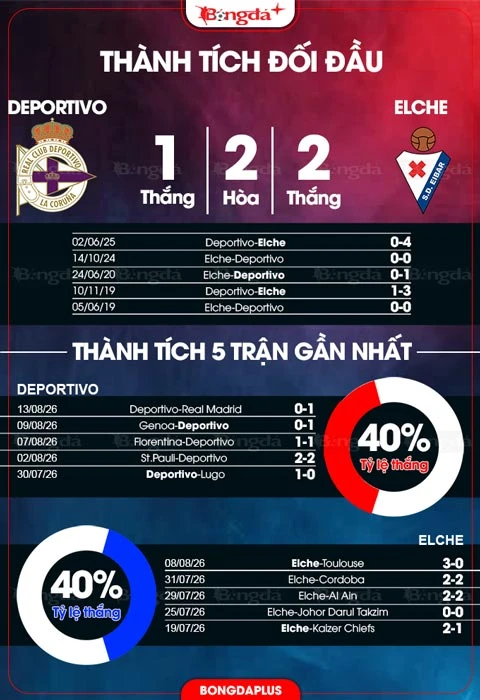 Nhận định bóng đá Deportivo vs Elche, 02h00 ngày 18/8: Chia điểm Nhận định bóng đá Deportivo vs Elche, 02h00 ngày 18/8: Chia điểm