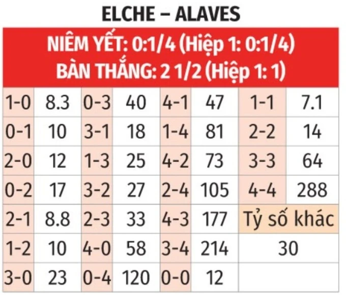 Nhận định bóng đá Elche vs Alaves, 19h00 ngày 9/5: Bắt khách về tay trắng Nhận định bóng đá Elche vs Alaves, 19h00 ngày 9/5: Bắt khách về tay trắng