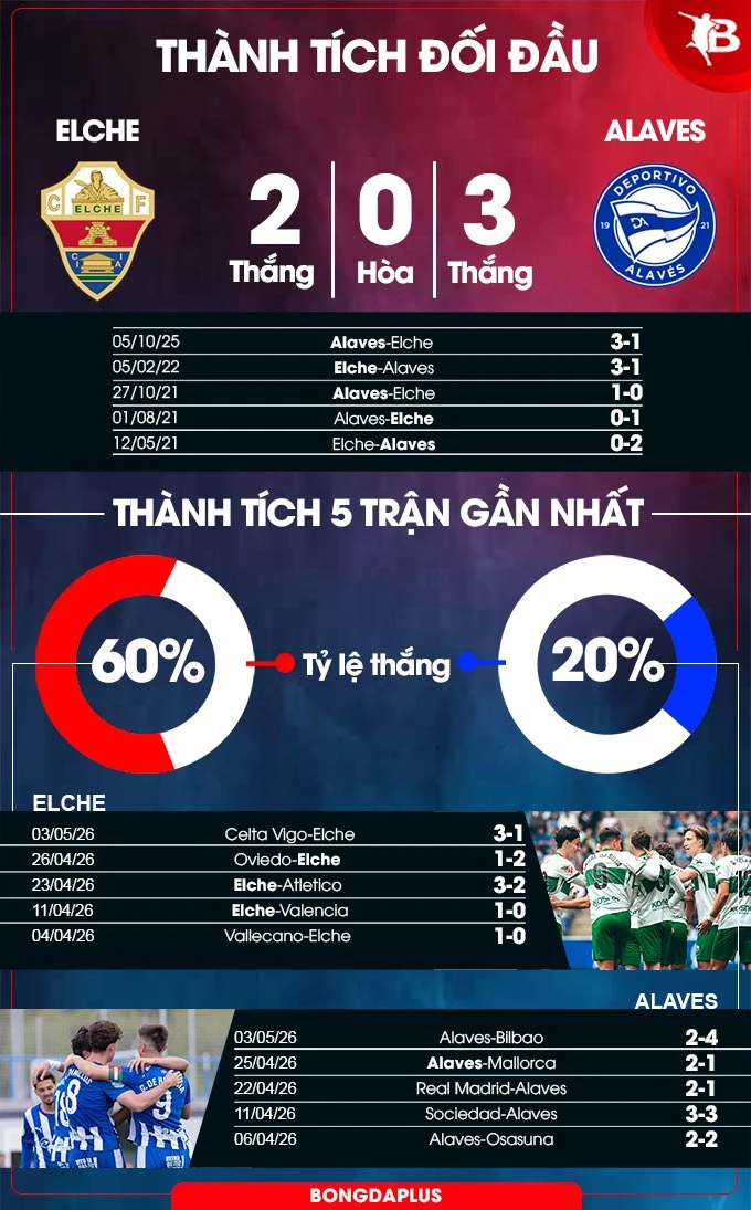 Nhận định bóng đá Elche vs Alaves, 19h00 ngày 9/5: Bắt khách về tay trắng Nhận định bóng đá Elche vs Alaves, 19h00 ngày 9/5: Bắt khách về tay trắng