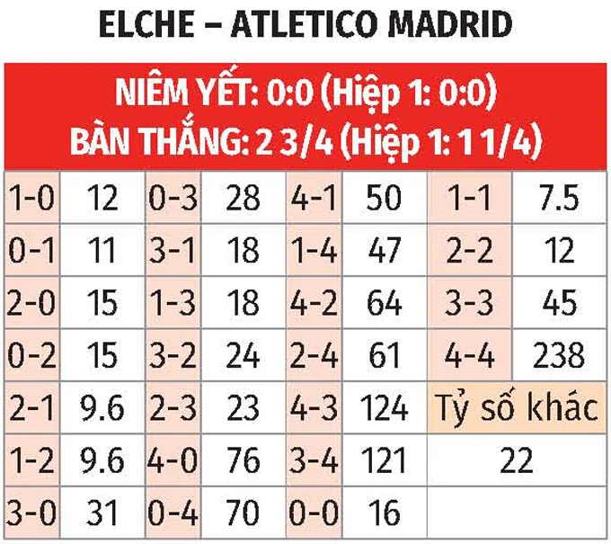 Nhận định bóng đá Elche vs Atletico, 00h00 ngày 23/4: Khách trút giận được không? Nhận định bóng đá Elche vs Atletico, 00h00 ngày 23/4: Khách trút giận được không?