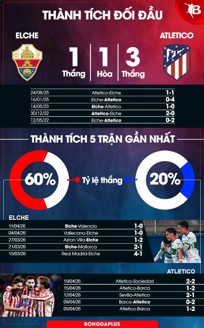 Nhận định bóng đá Elche vs Atletico, 00h00 ngày 23/4: Khách trút giận được không? Nhận định bóng đá Elche vs Atletico, 00h00 ngày 23/4: Khách trút giận được không?
