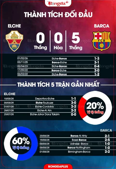 Nhận định bóng đá Elche vs Barca, 02h30 ngày 24/8: Ra quân đại thắng Nhận định bóng đá Elche vs Barca, 02h30 ngày 24/8: Ra quân đại thắng