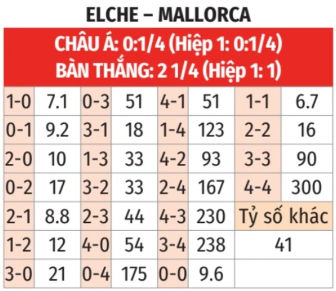 Nhận định bóng đá Elche vs Mallorca, 20h00 ngày 21/3: Niềm vui cho chủ nhà