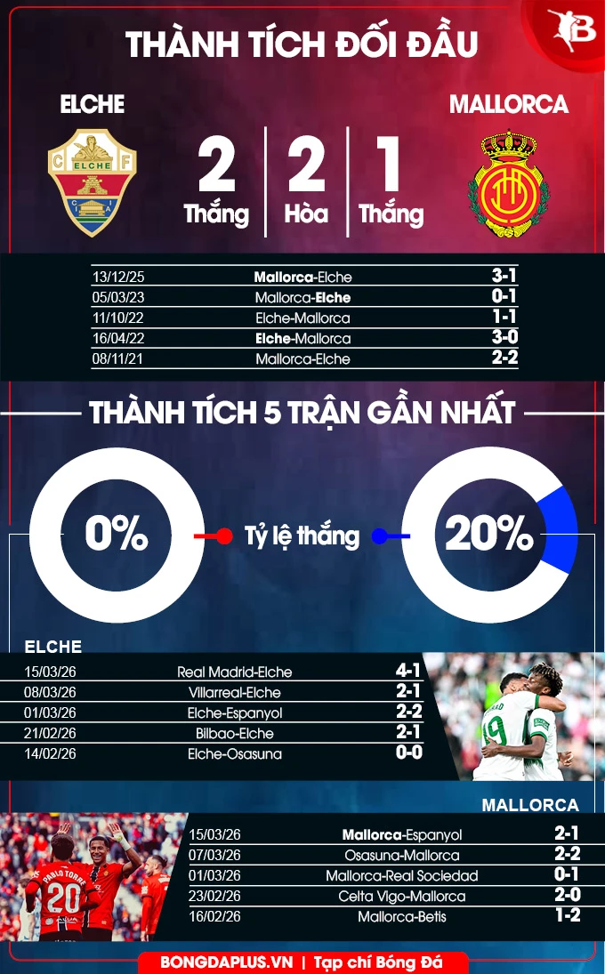 Nhận định bóng đá Elche vs Mallorca, 20h00 ngày 21/3: Niềm vui cho chủ nhà