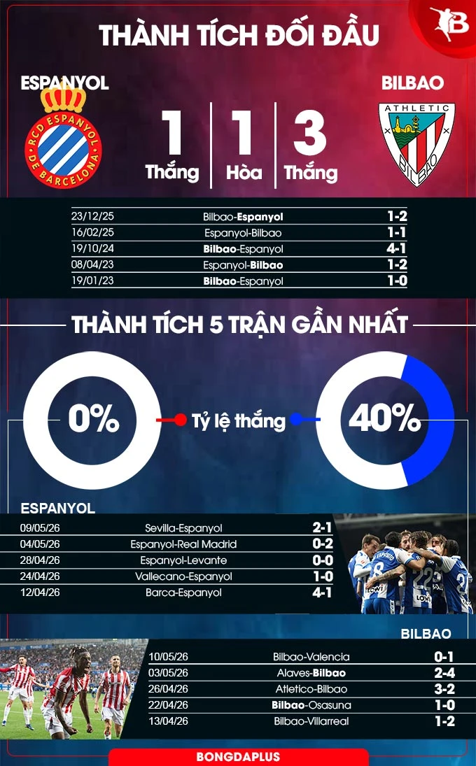 Nhận định bóng đá Espanyol vs Bilbao, 00h00 ngày 14/5: Ca khúc khải hoàn Nhận định bóng đá Espanyol vs Bilbao, 00h00 ngày 14/5: Ca khúc khải hoàn