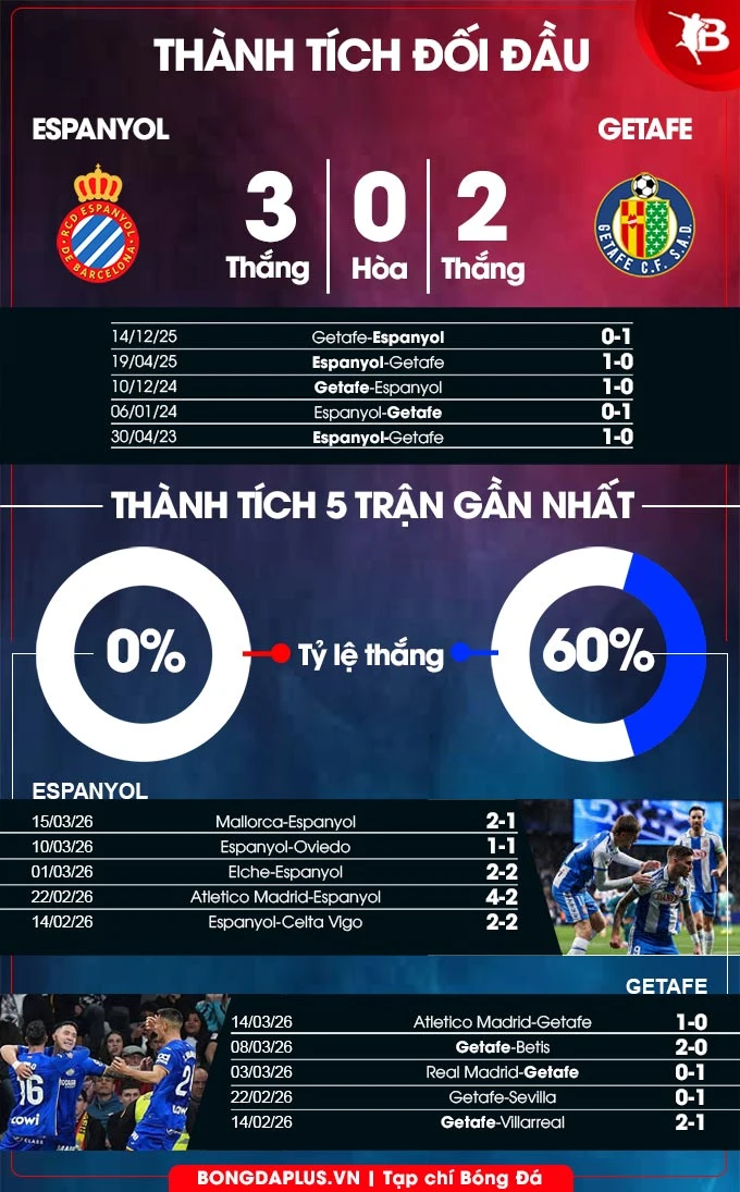 Nhận định bóng đá Espanyol vs Getafe, 22h15 ngày 21/3: Đề phòng khách đường xa!