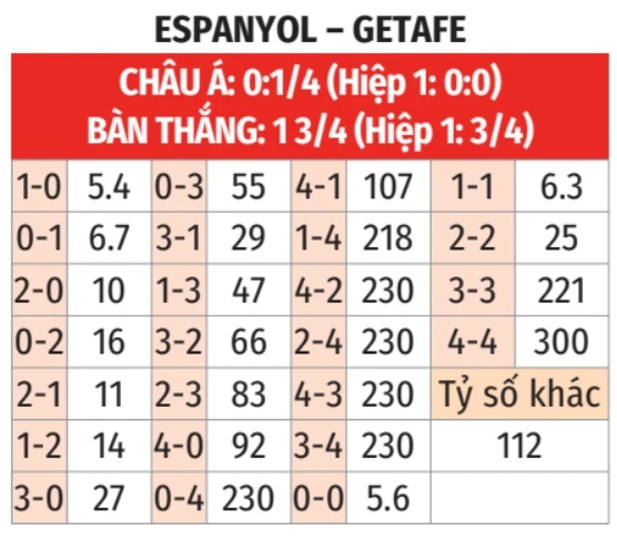 Nhận định bóng đá Espanyol vs Getafe, 22h15 ngày 21/3: Đề phòng khách đường xa!