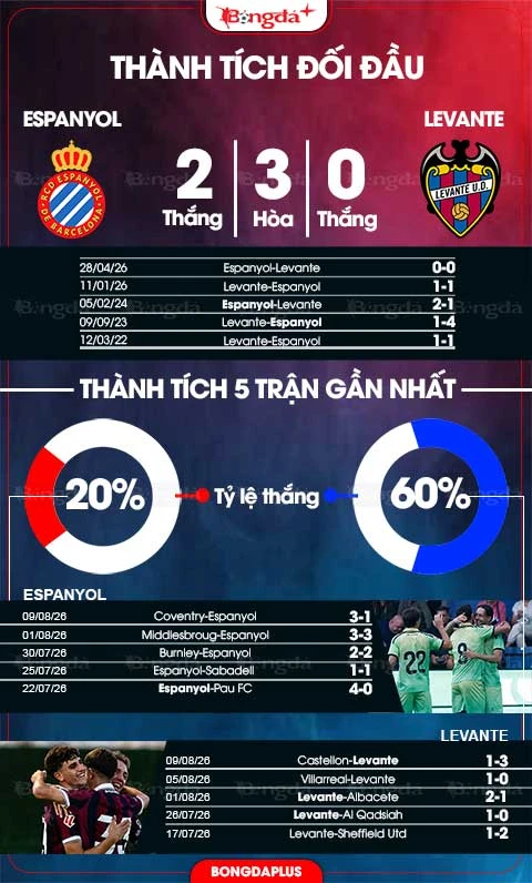 Nhận định bóng đá Espanyol vs Levante, 00h00 ngày 17/8: Bất phân thắng bại Nhận định bóng đá Espanyol vs Levante, 00h00 ngày 17/8: Bất phân thắng bại