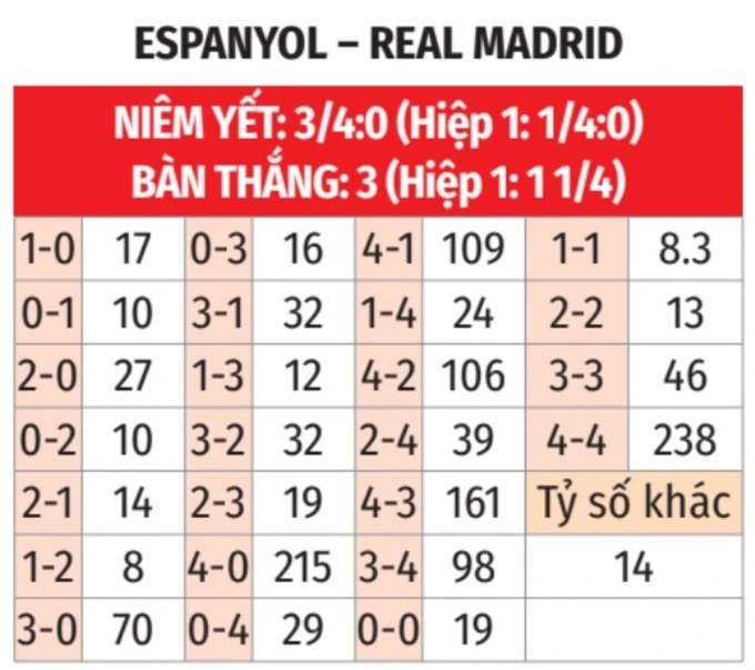 Nhận định bóng đá Espanyol vs Real Madrid, 02h00 ngày 4/5: Đến xứ Catalunya để giành chiến thắng Nhận định bóng đá Espanyol vs Real Madrid, 02h00 ngày 4/5: Đến xứ Catalunya để giành chiến thắng