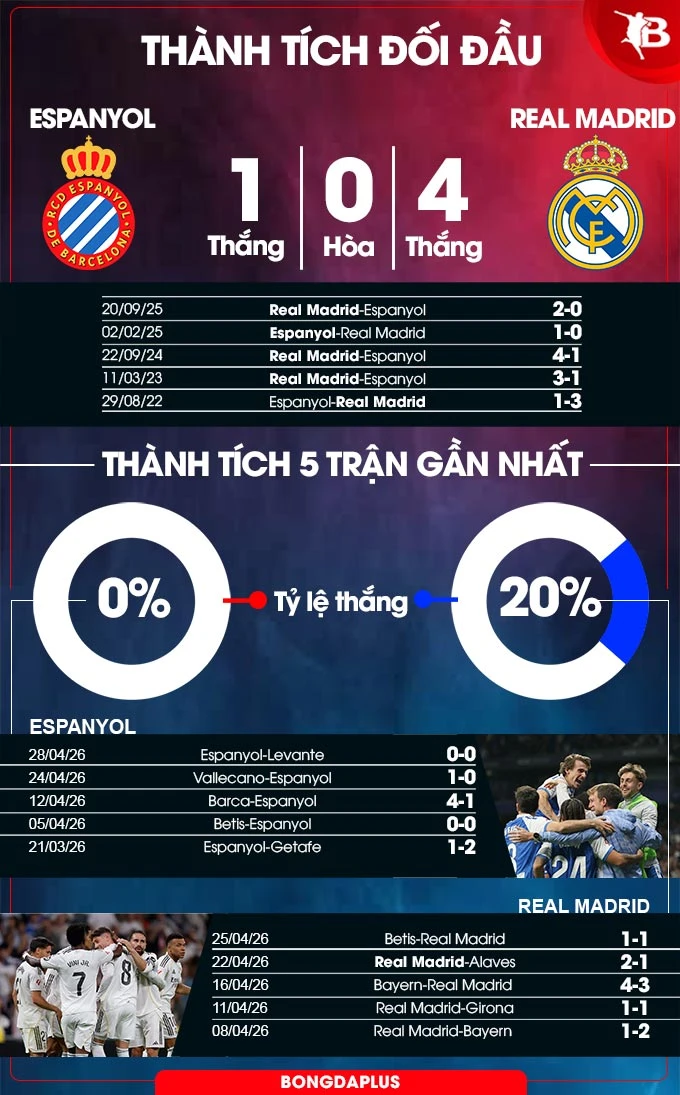 Nhận định bóng đá Espanyol vs Real Madrid, 02h00 ngày 4/5: Đến xứ Catalunya để giành chiến thắng Nhận định bóng đá Espanyol vs Real Madrid, 02h00 ngày 4/5: Đến xứ Catalunya để giành chiến thắng