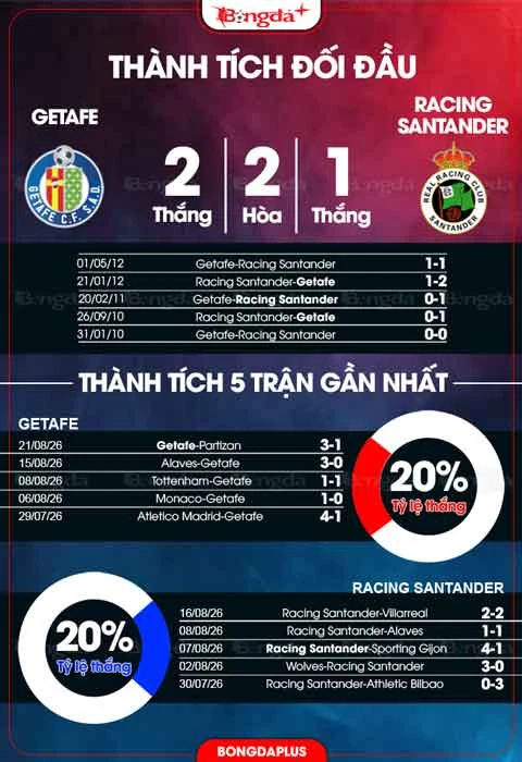 Nhận định bóng đá Getafe vs Santander, 00h30 ngày 24/8: Bắt nạt tân binh Nhận định bóng đá Getafe vs Santander, 00h30 ngày 24/8: Bắt nạt tân binh