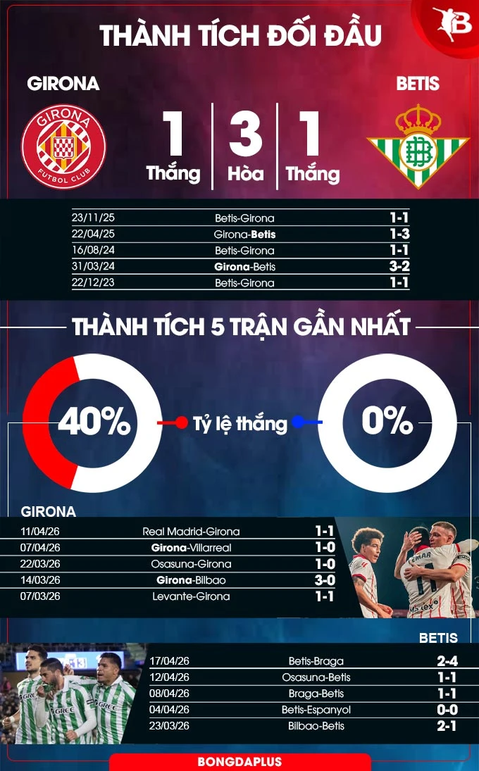 Nhận định bóng đá Girona vs Betis, 02h30 ngày 22/4: Antony và đồng đội mất vui Nhận định bóng đá Girona vs Betis, 02h30 ngày 22/4: Antony và đồng đội mất vui