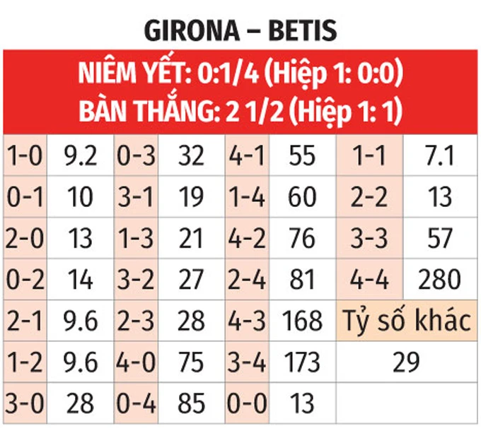 Nhận định bóng đá Girona vs Betis, 02h30 ngày 22/4: Antony và đồng đội mất vui Nhận định bóng đá Girona vs Betis, 02h30 ngày 22/4: Antony và đồng đội mất vui