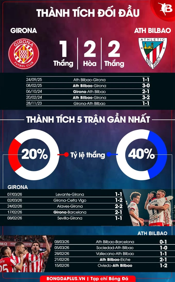 Nhận định bóng đá Girona vs Bilbao, 20h00 ngày 14/3: Khách rơi tự do Nhận định bóng đá Girona vs Bilbao, 20h00 ngày 14/3: Khách rơi tự do
