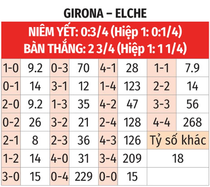 Nhận định bóng đá Girona vs Elche, 02h00 ngày 24/5: Khốc liệt vé trụ hạng Nhận định bóng đá Girona vs Elche, 02h00 ngày 24/5: Khốc liệt vé trụ hạng