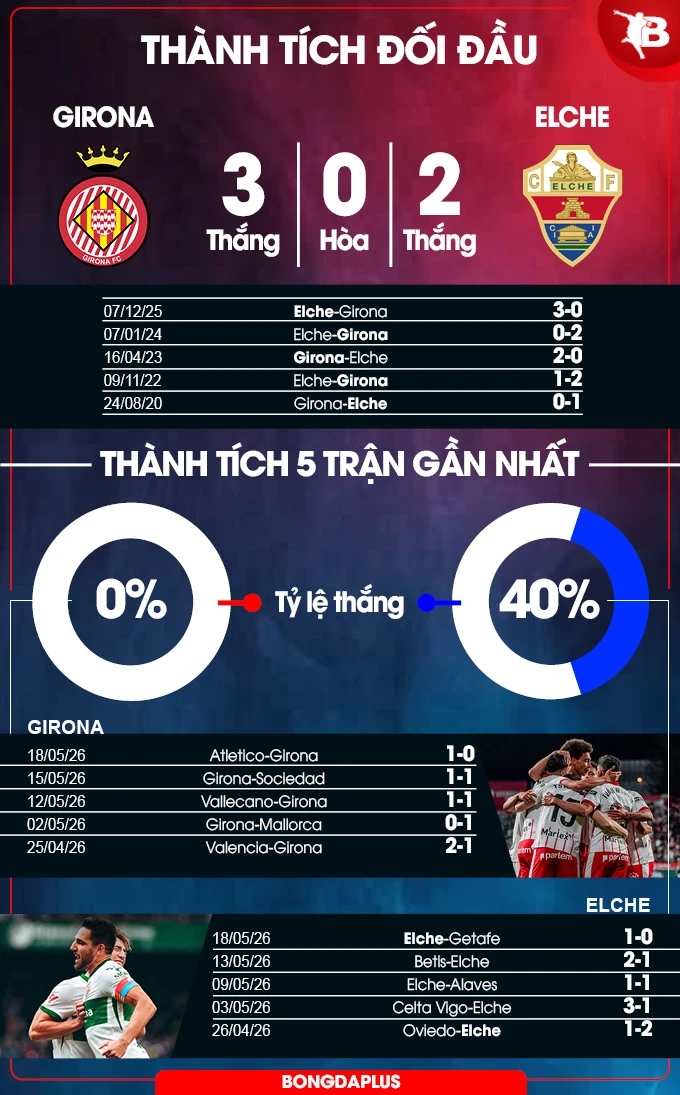 Nhận định bóng đá Girona vs Elche, 02h00 ngày 24/5: Khốc liệt vé trụ hạng Nhận định bóng đá Girona vs Elche, 02h00 ngày 24/5: Khốc liệt vé trụ hạng