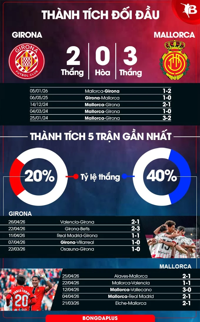 Nhận định bóng đá Girona vs Mallorca, 02h00 ngày 2/5: Khách sợ xa nhà Nhận định bóng đá Girona vs Mallorca, 02h00 ngày 2/5: Khách sợ xa nhà