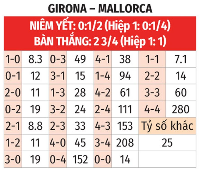 Nhận định bóng đá Girona vs Mallorca, 02h00 ngày 2/5: Khách sợ xa nhà Nhận định bóng đá Girona vs Mallorca, 02h00 ngày 2/5: Khách sợ xa nhà